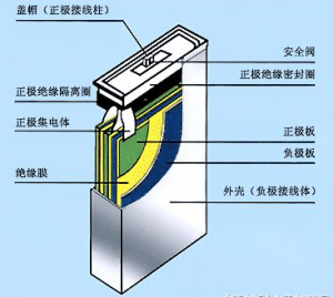 鎳氫電池設(shè)計方法