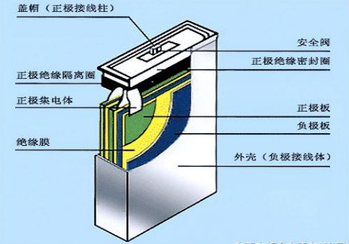 液態(tài)鋰電池