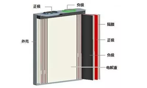 鋰電池基本構(gòu)成