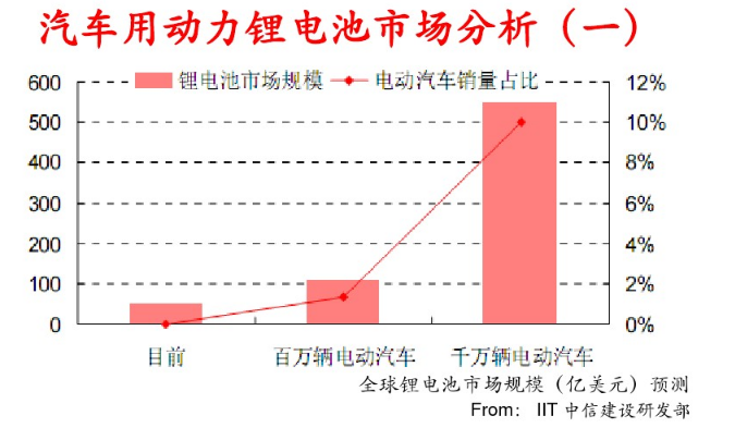 動力電池的經(jīng)濟意義