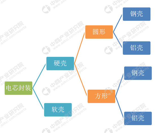 動(dòng)力電池形態(tài)分類