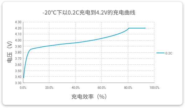 格瑞普低溫鋰電池 -20℃低溫充電曲線