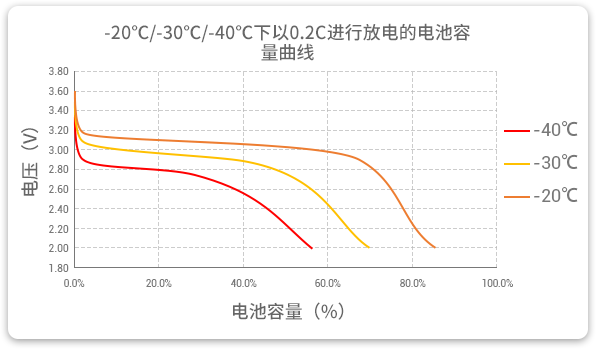 格瑞普生產(chǎn)的低溫磷酸鋰鐵電池以0.2C速率在不同溫度下放電，放電溫度范圍值大，放電容量可觀。