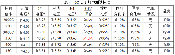 7C倍率放電測試標(biāo)準(zhǔn)