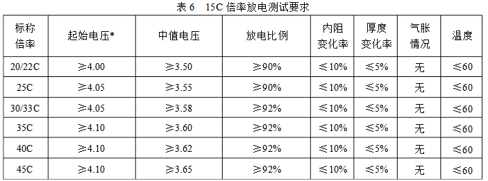 15C倍率放電測試標(biāo)準(zhǔn)