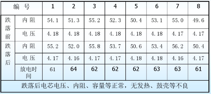 鋰電池自由跌落保護(hù)要求參數(shù)