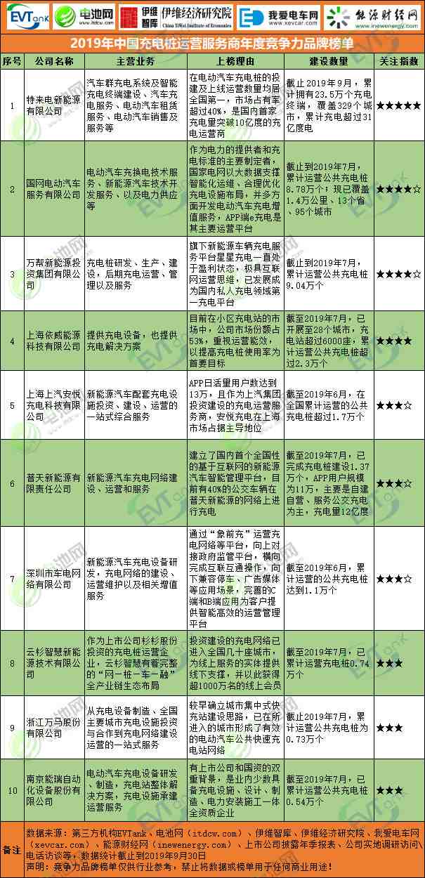 2019年中國新能源乘用車行業(yè)年度競爭力品牌榜單