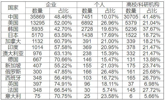 2014-2018年各國(guó)石墨烯專利不同主體申請(qǐng)數(shù)量及占比