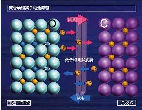 聚合物鋰離子電池原理