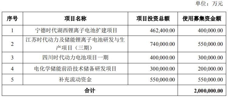 寧德時(shí)代募資項(xiàng)目