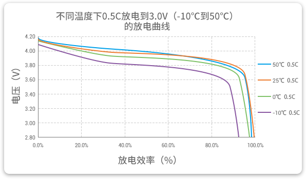 格瑞普低溫鋰聚合物電池在-10至50℃以0.5C進行放電，放電效率均超過90%。