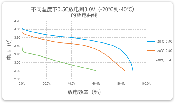 格瑞普低溫鋰聚合物電池在-20至-40℃以0.5C進行放電，效率均超過60%。