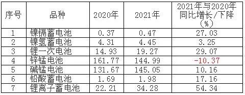 2021年中國主要電池產(chǎn)品出口量