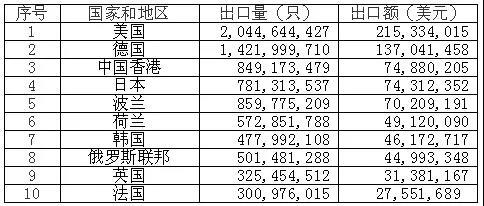 2021年鎳氫蓄電池出口前十大目的地