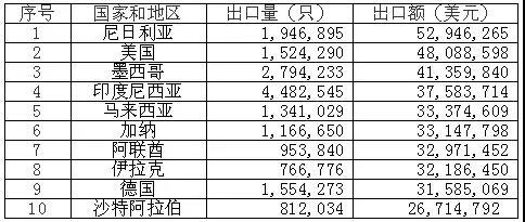 2021起動用鉛酸蓄電池出口前十大目的地