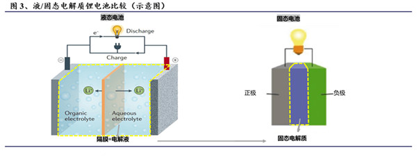 液態(tài)和固態(tài)電解質(zhì)鋰電池比較