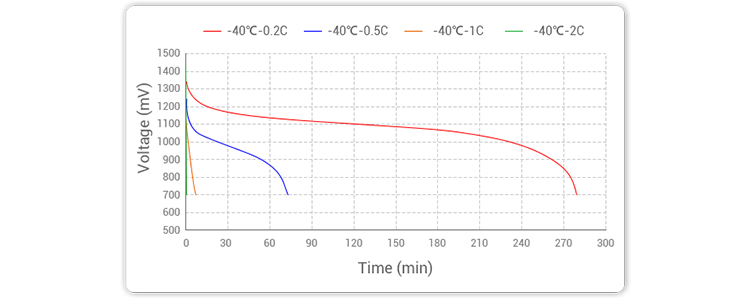 鎳氫電池在-30℃和-40℃測(cè)試不同的放電率