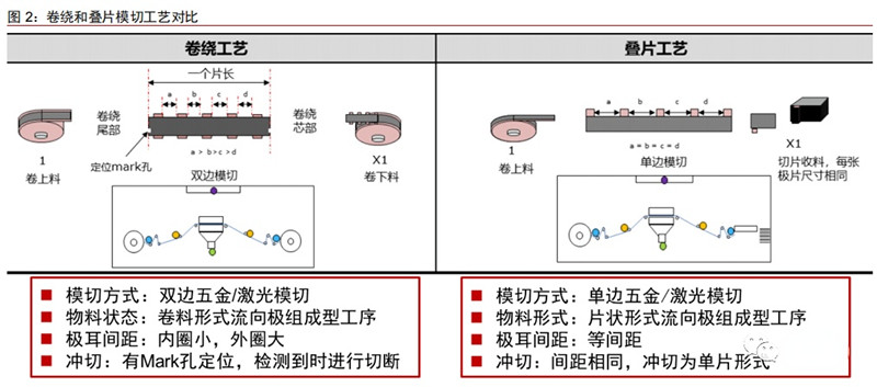 電池卷繞和模切工藝對比