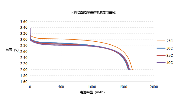 格瑞普高倍率鋰電池放電曲線(xiàn)