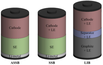 全固態(tài)(ASSB)、固態(tài)(SSB)、傳統(tǒng)鋰離子(LIB)電池構(gòu)型圖