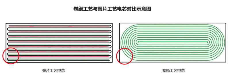 卷繞工藝和疊片工藝電芯結構對比