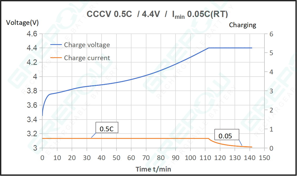 3.85V Rechargeable Button Cell Charging Curve