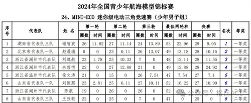 MINI-ECO 迷你級電動三角競速賽