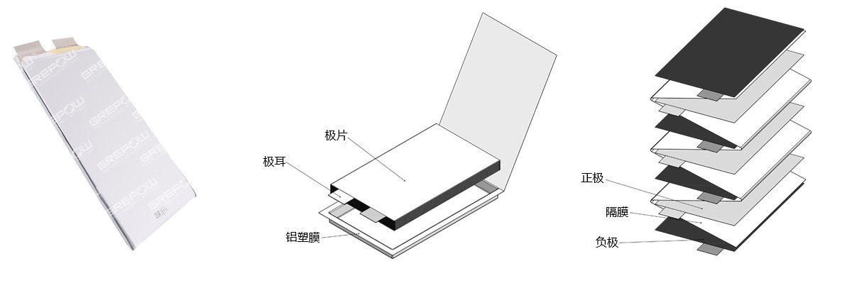 磷酸鐵鋰電池采用疊片工藝在功率、放電以及循環(huán)壽命方面均具有較高的性能
