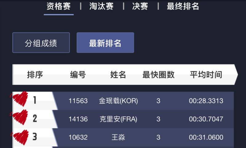 Minjae、Killian、王淼  位列前三